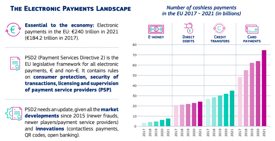 Graph: the Electronic Payments Landscape in the EU, with the number of cashless payments from 2017 to 2021 (in billions). 