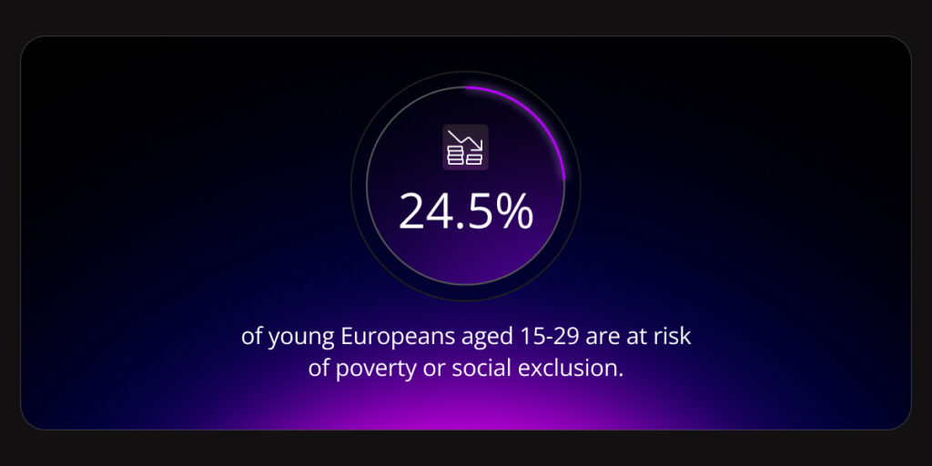 in Europe, 24.5% of young Europeans aged 15-29 are at risk of poverty or social exclusion.