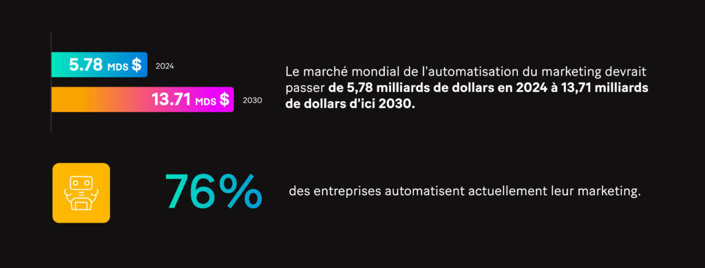 Le marché mondial de l'automatisation du marketing devrait passer de 5,78 milliards de dollars en 2024 à 13,71 milliards de dollars d'ici 2030.
76 % des entreprises automatisent actuellement leur marketing.