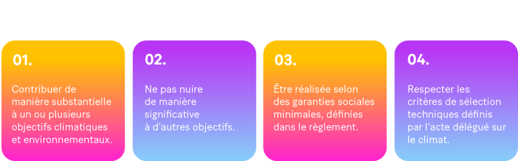 -Image : Les 4 conditions générales qu'une activité économique doit remplir, pour être qualifiée d’écologiquement durable :
1. Contribuer de manière substantielle à un ou plusieurs objectifs climatiques et environnementaux.
2. Ne pas nuire de manière significative à d'autres objectifs.
3. Être réalisée selon des garanties sociales minimales, définies dans le règlement.
4. Respecter les critères de sélection techniques définis par l'acte délégué sur le climat.