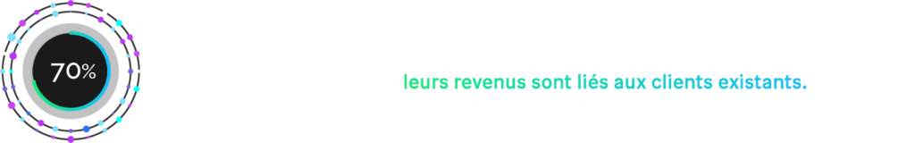 70% des directeurs marketing, et plus de la moitié des directeurs généraux sont conscients que leurs revenus sont liés aux clients existants.