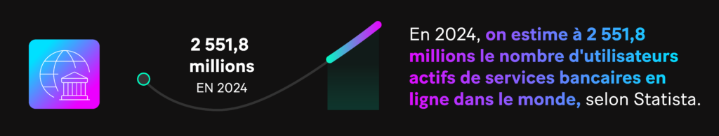 En 2024, on estime à 2 551,8 millions le nombre d'utilisateurs actifs pour des opréations bancaire en ligne dans le monde, selon statistica.