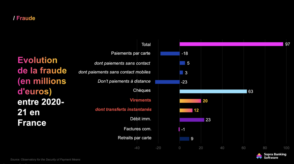 L'évolution de la fraude en France en millions d'euros, entre 2021 et 2021.