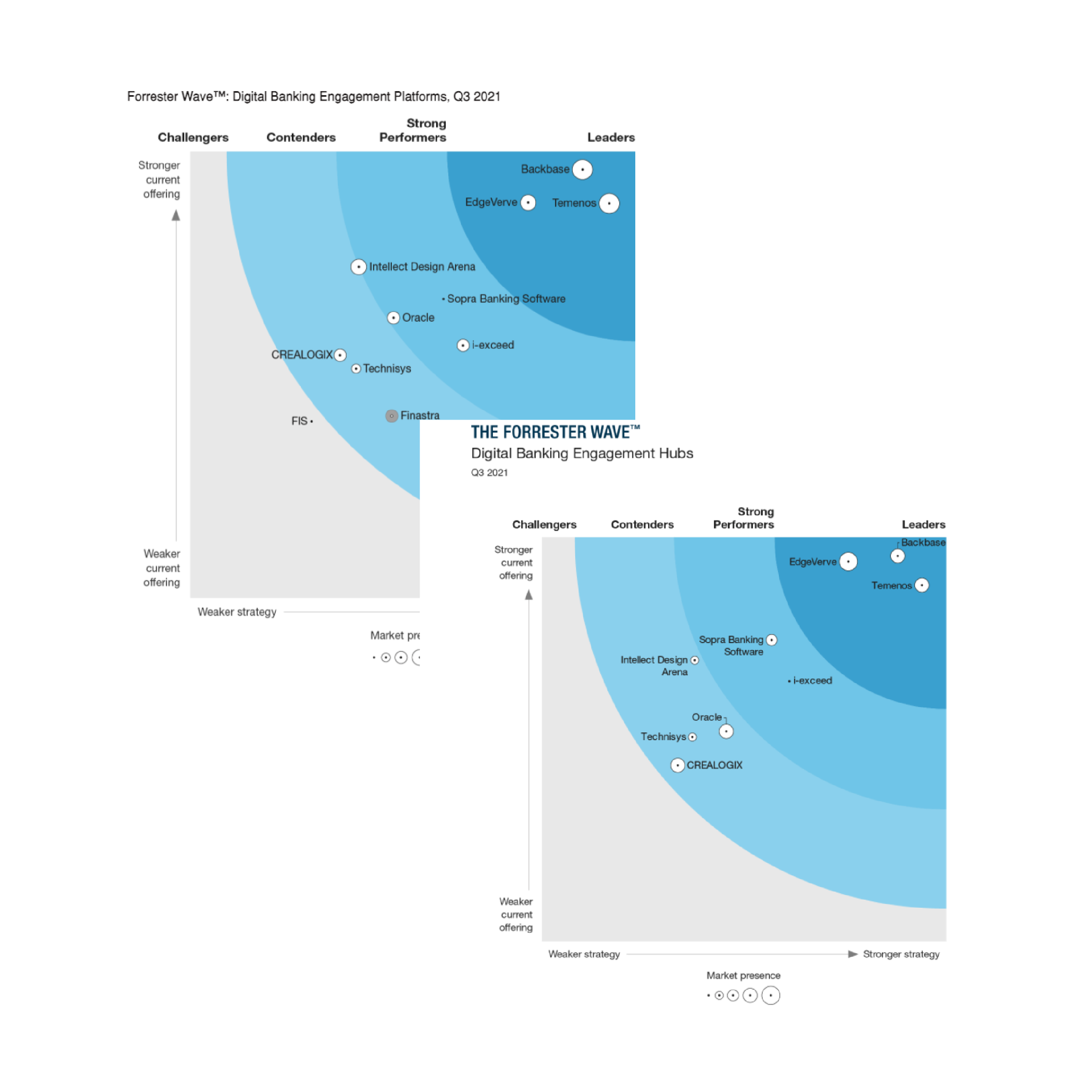 SBS strong performer Forrester Wave