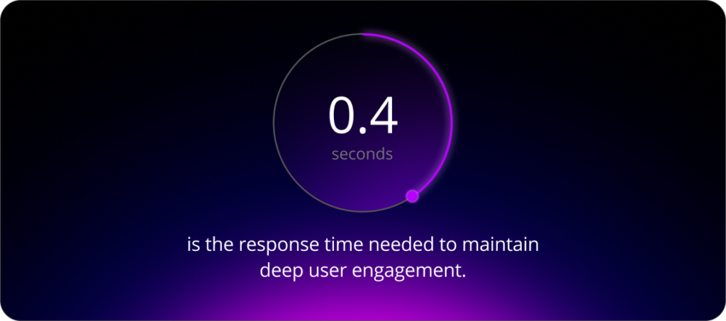 According to a report by CareerFoundry, response times under 0.4 seconds are believed to keep users deeply engaged.