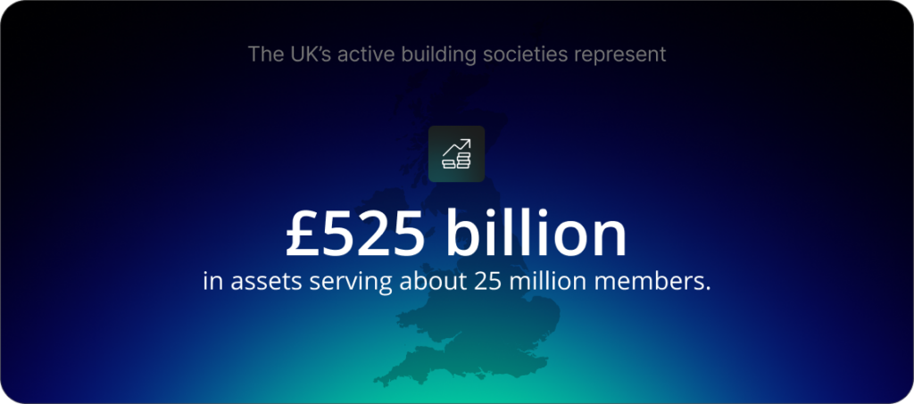 Today, there are 43 active building societies in the UK, serving about 25 million members and collectively managing £525 billion in assets.