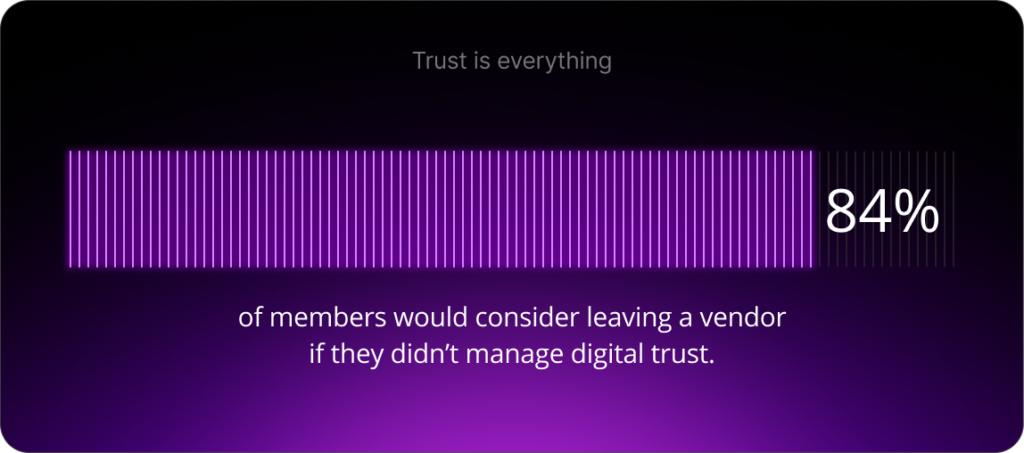 84% of members would consider leaving a vendor if they did not effectively manage digital trust.