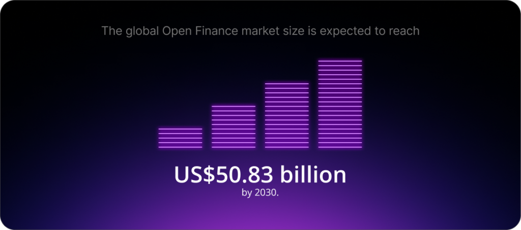 The global Open Finance market is expected to reach US$50.83 billion by 2030.