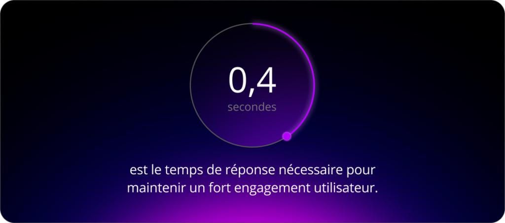 Selon un rapport de CareerFoundry, on estime que des temps de réponse inférieurs à 0,4 seconde maintiennent les utilisateurs profondément engagés.