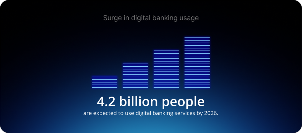 Digital banking is surging worldwide, with more than 4.2 billion people expected to use digital banking services by 2026