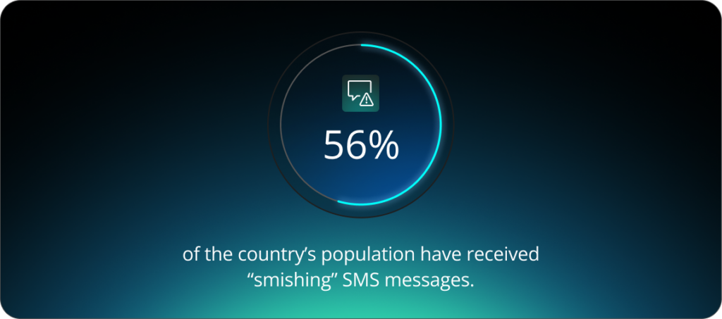 56% of Sweden’s population has received “smishing” SMS messages.