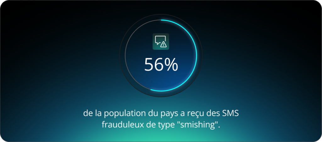 56 % de la population suédoise a reçu des SMS de type « smishing ».