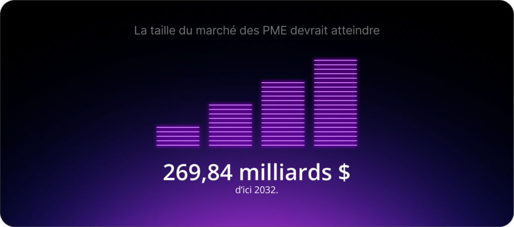 En 2023, le marché des PME était évalué à 129,49 milliards USD, et il devrait croître jusqu'à 269,84 milliards USD d'ici 2032.