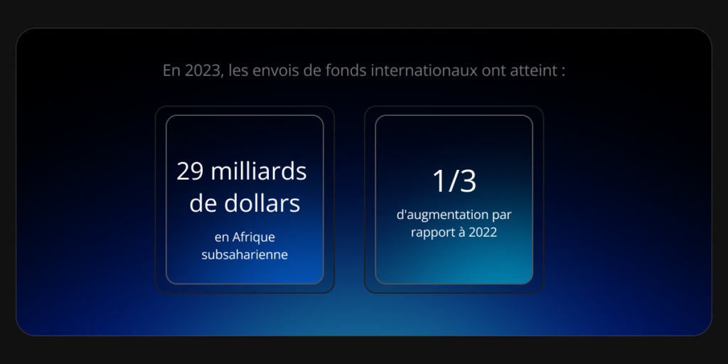 Les envois de fonds internationaux ont atteint la somme totale de 29 milliards de dollars en Afrique subsaharienne en 2023, soit une augmentation d'un tiers par rapport à 2022.