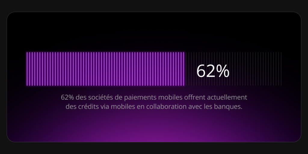 62 % des sociétés de paiements mobiles offrent actuellement des crédits via mobiles en collaboration avec les banques.