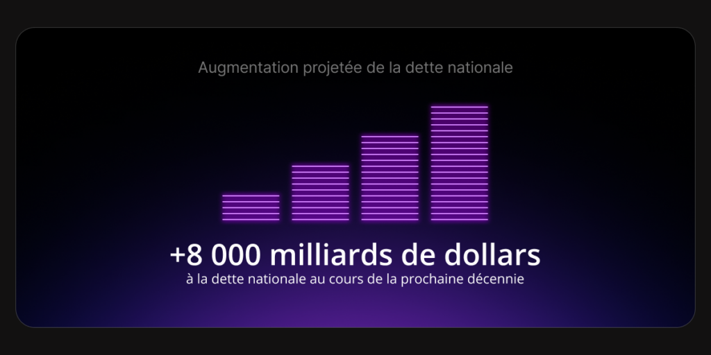 Les projets fiscaux et de dépenses de Trump pourraient ajouter environ 8 000 milliards de dollars à la dette nationale au cours des dix prochaines années