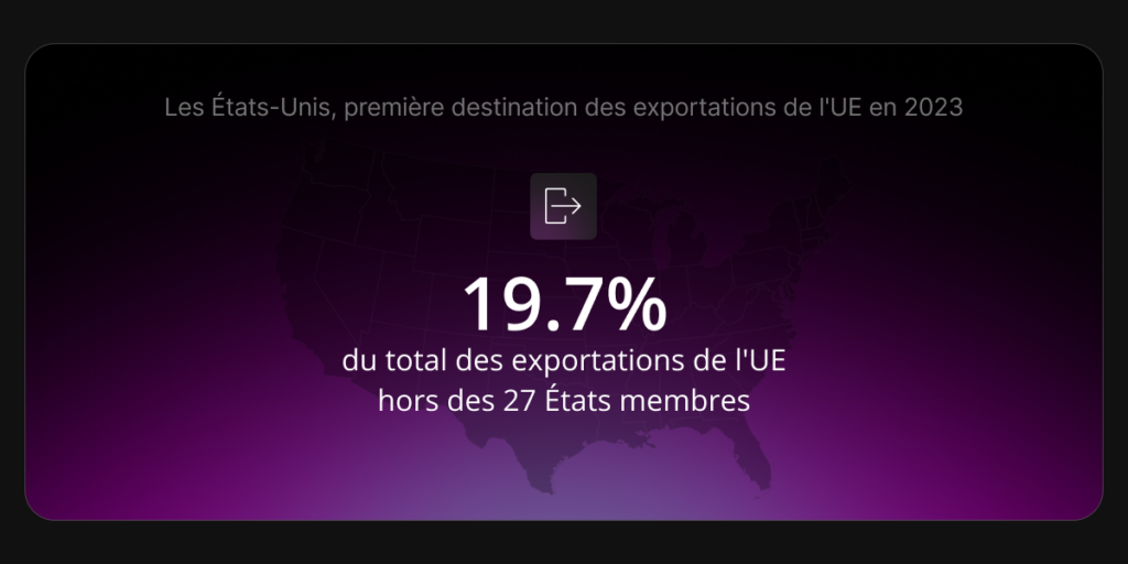 les États-Unis sont devenus la principale destination des exportations de l'Union européenne en 2023, représentant 19,7 % du total des exportations de l'UE en dehors du bloc des 27 membres.