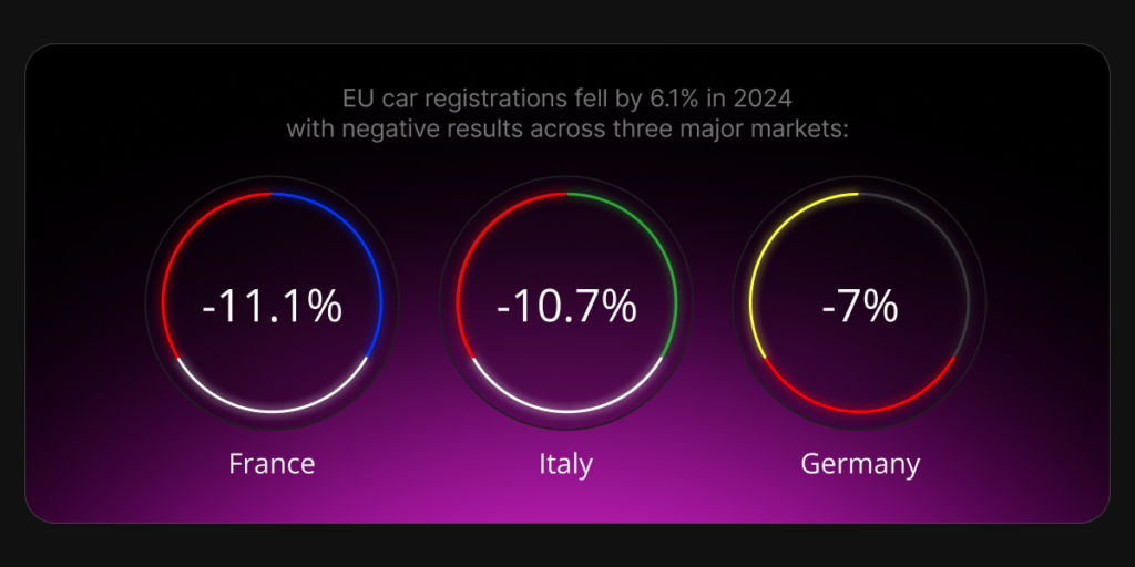New EU car registrations fell by 6.1%, marking a downturn in three out of the EU’s four major markets.