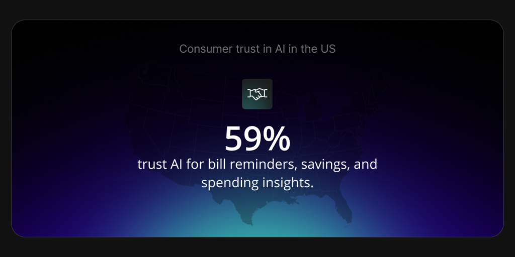 59% of US consumers trust AI to deliver proactive reminders to pay bills, save money, and provide a comprehensive breakdown of their spending.