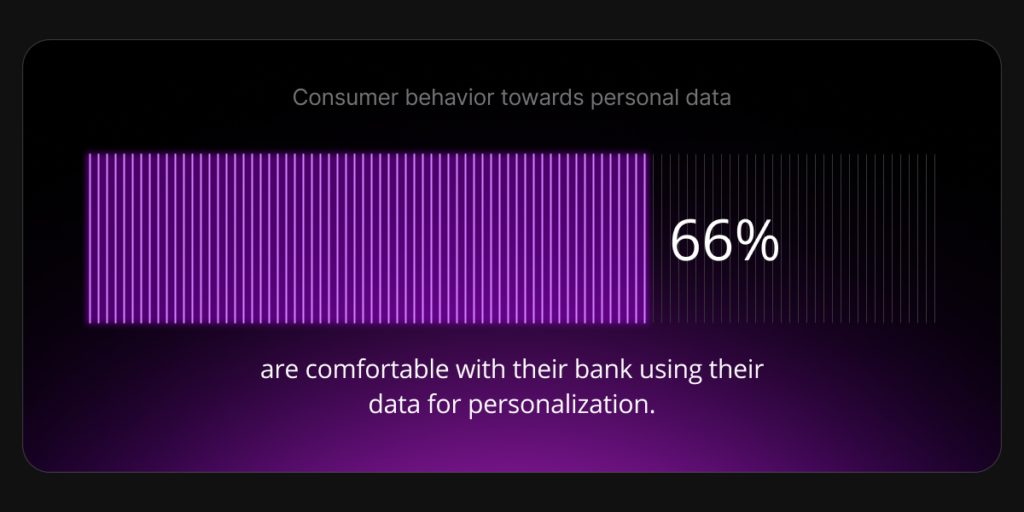 66% are comfortable with their bank or financial institution using their data to personalize their experiences.