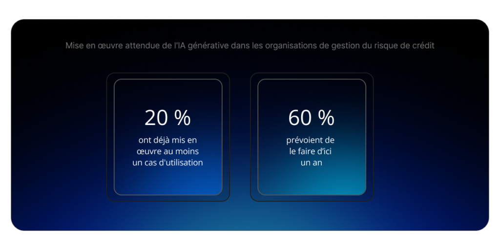 En 2023, au moment où l'étude a été réalisée, 20 % des cadres supérieurs du risque de crédit avaient déjà mis en œuvre au moins un cas d'utilisation d'IA générative dans leurs organisations, et 60 % supplémentaires prévoyaient de le faire dans l'année.