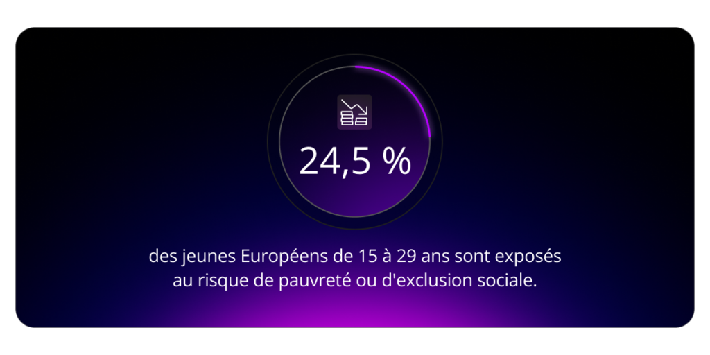 En Europe, 24,5 % des jeunes de 15 à 29 ans sont exposés au risque de pauvreté ou d'exclusion sociale.