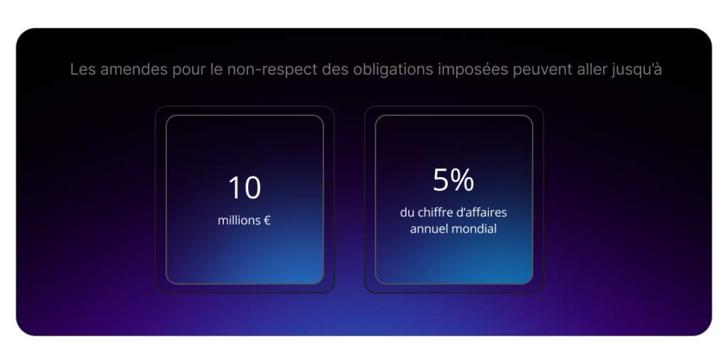 Les entreprises risquent des amendes financières qui peuvent monter jusqu’à 10 millions d'euros ou 5 % du chiffre d'affaires annuel.