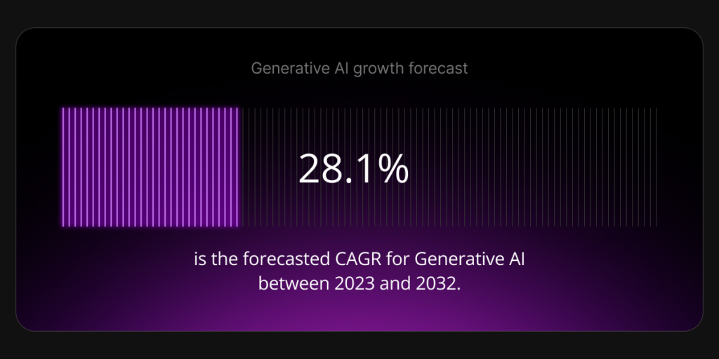 GenAI is forecast to grow at a CAGR of 28.1% over 2023 to 2032.