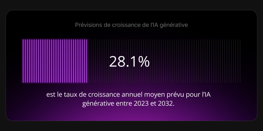 L'intelligence artificielle générative pour les banques devrait connaître un taux de croissance annuel composé (CAGR) de 28,1 % entre 2023 et 2032.