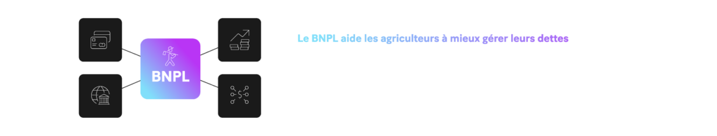Le BNPL aide les agriculteurs à mieux gérer leurs dettes en leur offrant une autre source de financement que les prêts bancaires traditionnels ou les cartes de crédit.