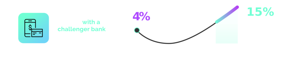 Challenger banks clients: Millennials and Gen Z