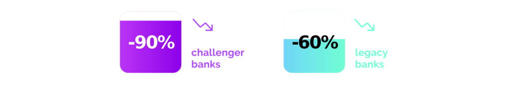 Challengers banks evolution since Lockdown