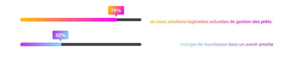 American lenders are dissatisfied, but reluctant to change