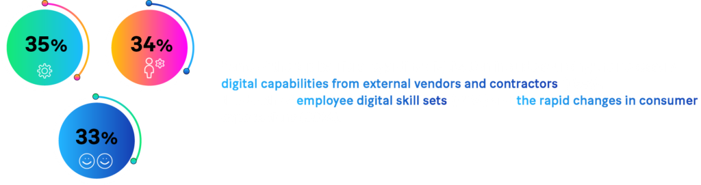 Some of the top barriers regarding digitization include sourcing the necessary digital capabilities from external vendors and contractors (35%), the depth of employee digital skill sets (34%) and the rapid changes in consumer expectations (33%).