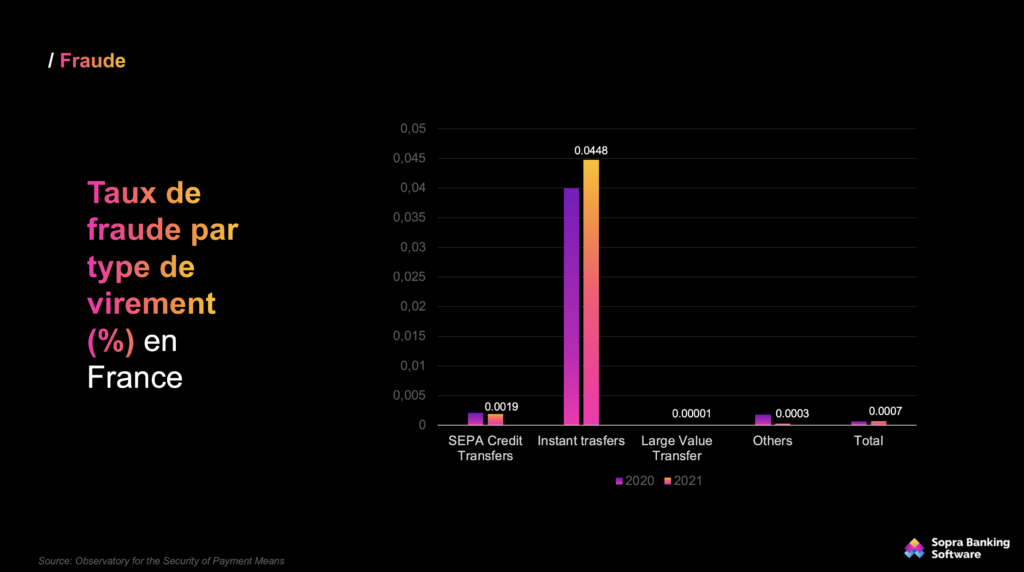 Les taux de fraude par type de virement en France.