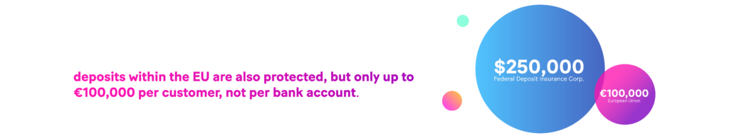 FDIC ensures up to $250,000 for each depositor account. Similarly to the US, deposits within the EU are also protected, but only up to €100,000 per customer, not per bank account.
